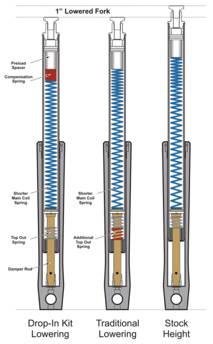 PS Drop in fork loweringkit XL88-UP